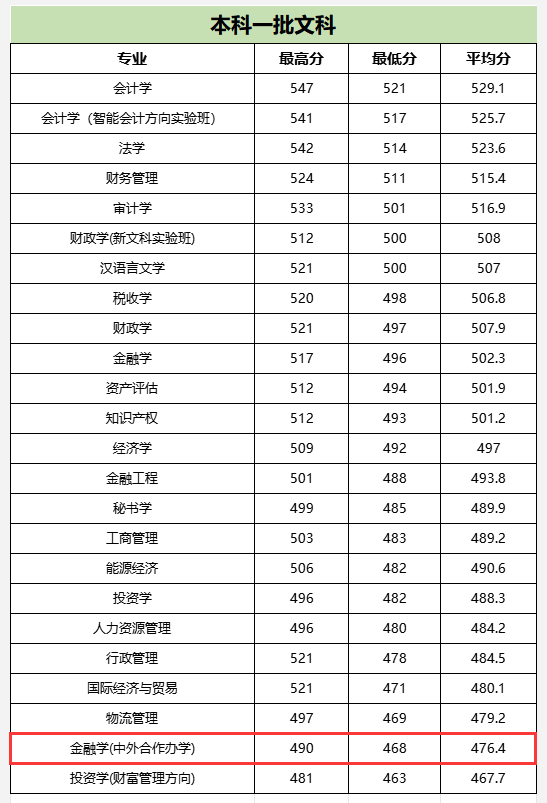 2024内蒙古财经大学中外合作办学分数线（含2022-2023历年）