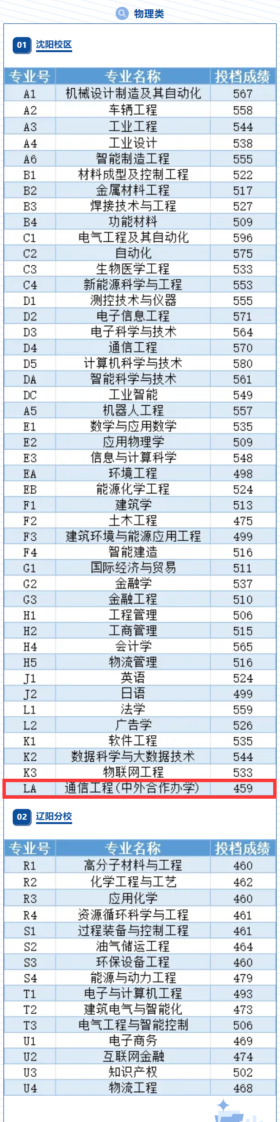 2024沈阳工业大学中外合作办学分数线（含2022-2023历年）