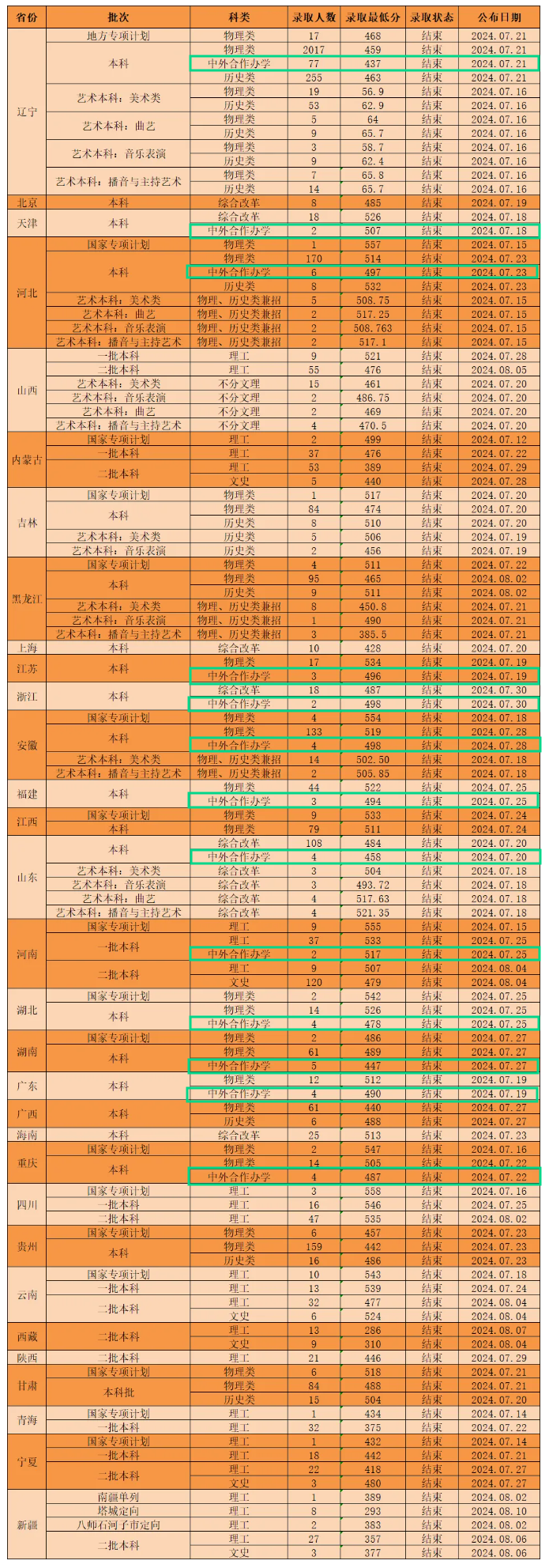 2024辽宁科技大学中外合作办学分数线（含2022-2023历年）