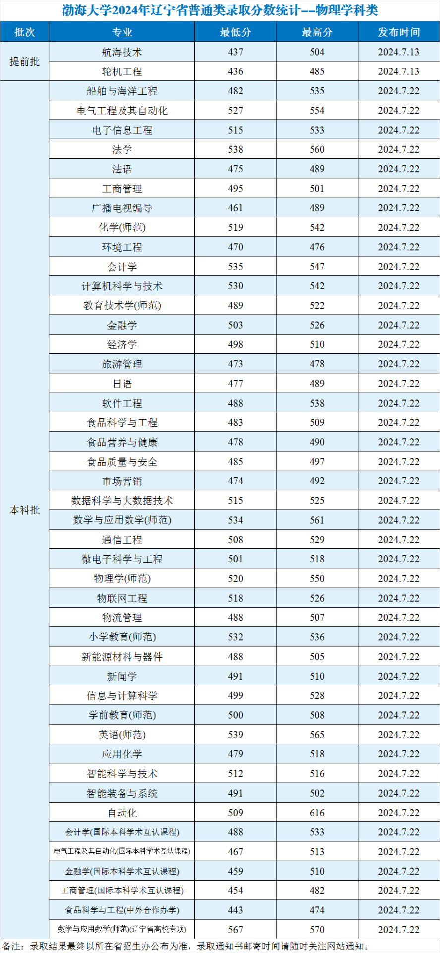 2024渤海大学录取分数线（含2022-2023历年）