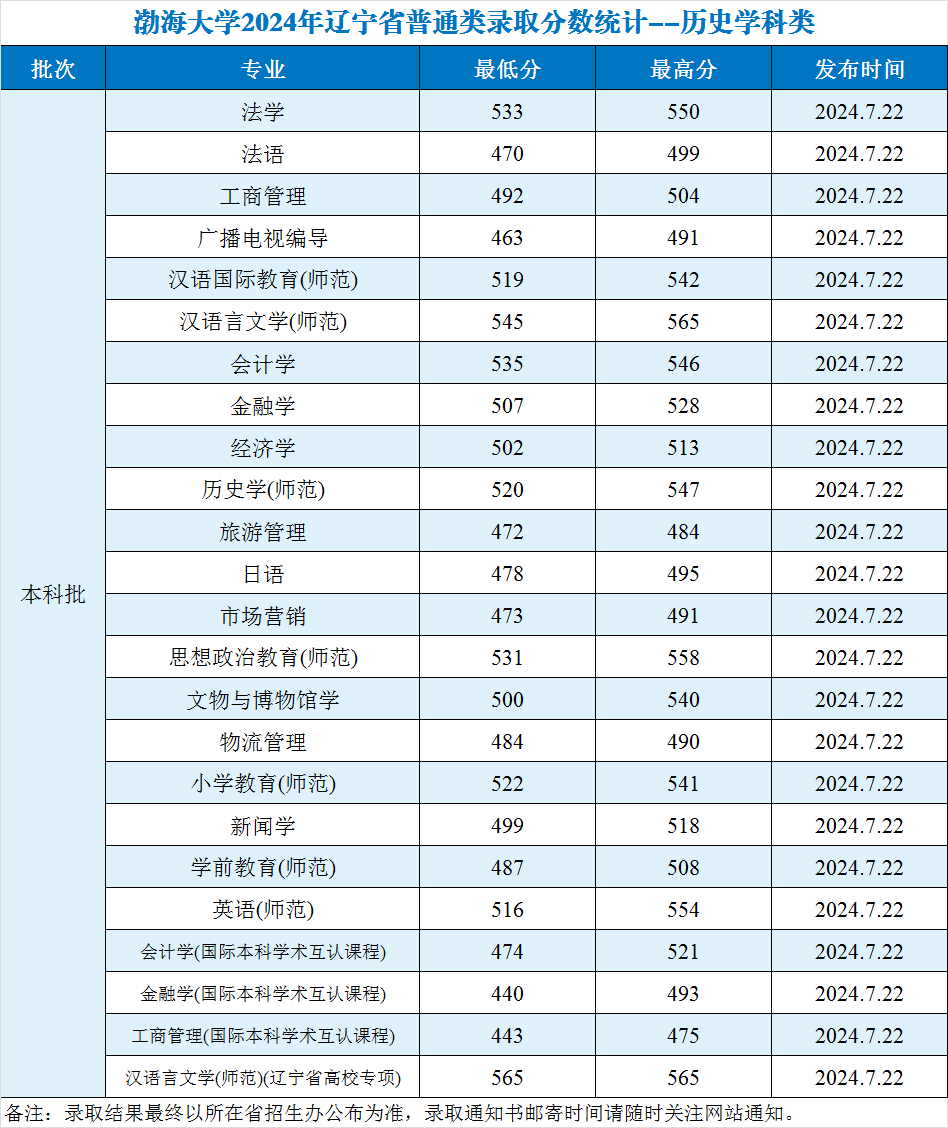 2024渤海大学录取分数线（含2022-2023历年）