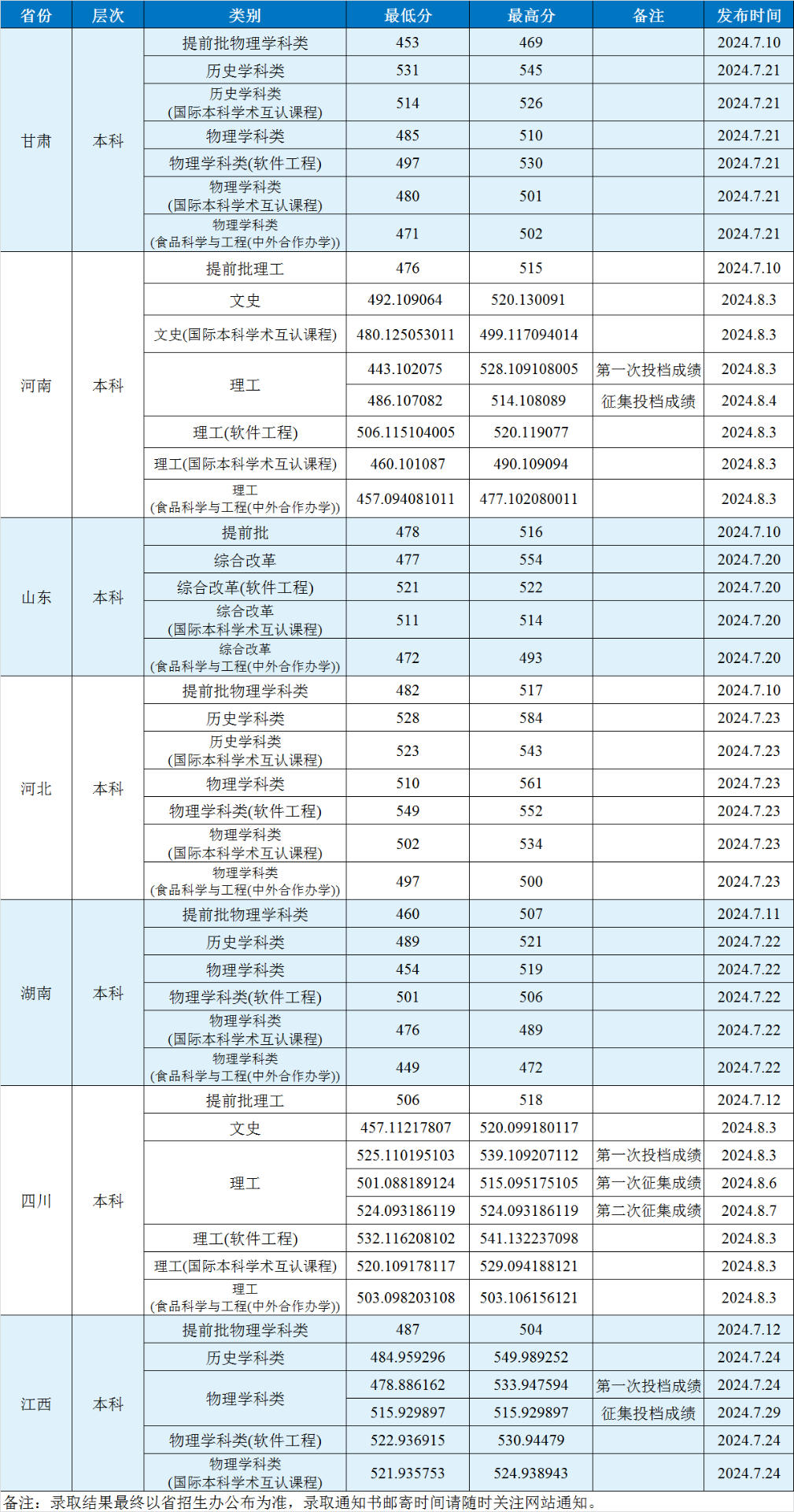 2024渤海大学录取分数线（含2022-2023历年）