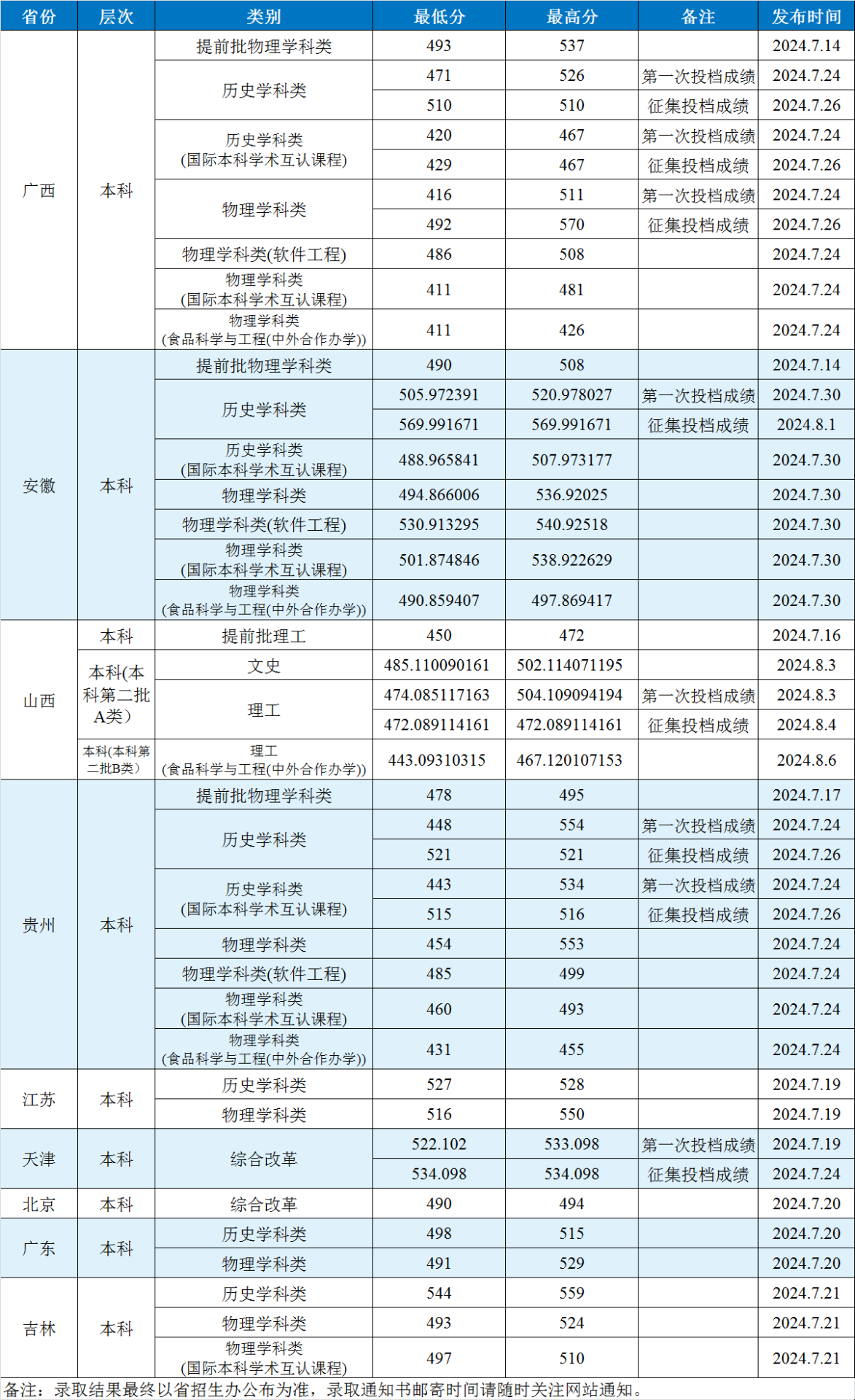 2024渤海大学录取分数线（含2022-2023历年）