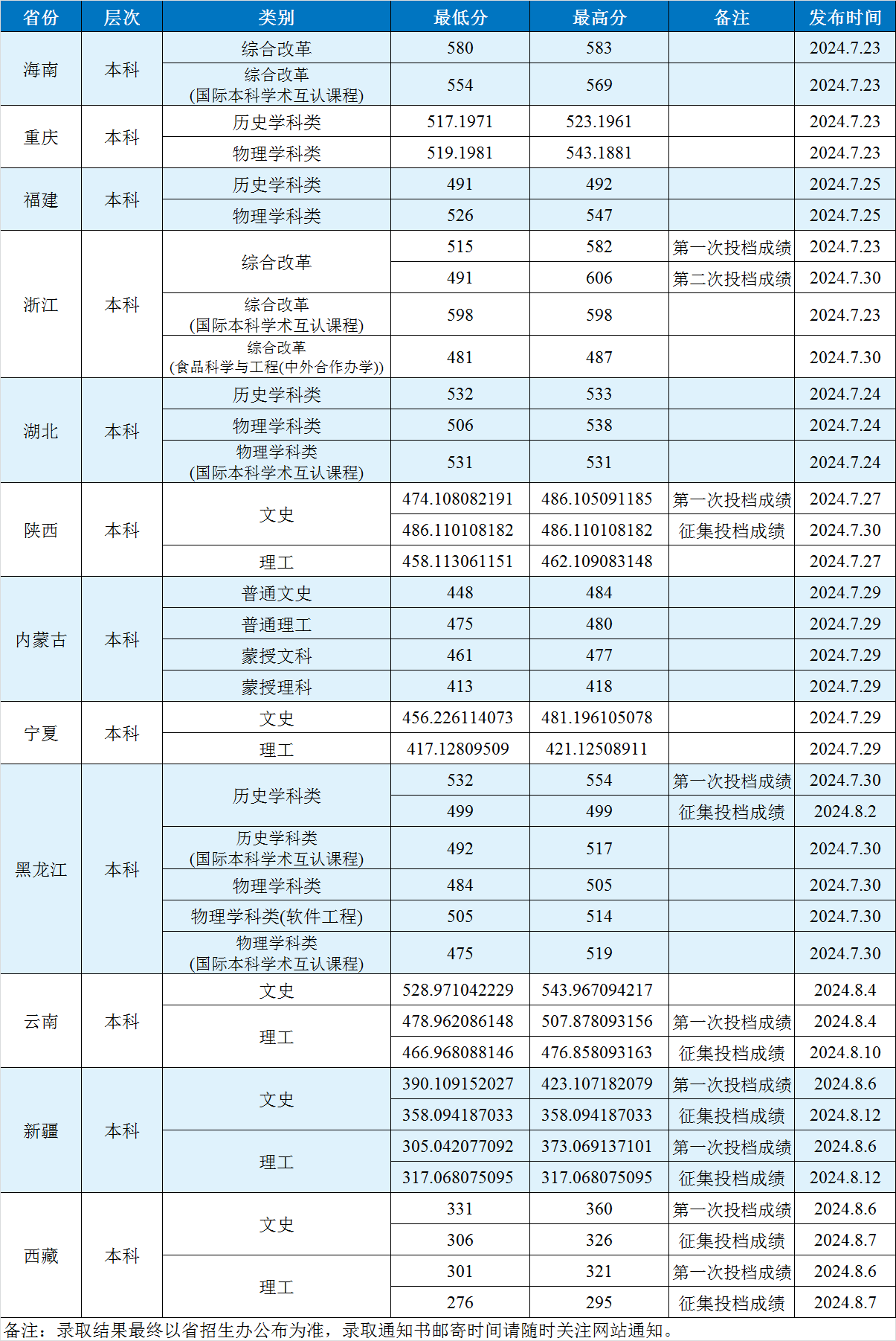 2024渤海大学录取分数线（含2022-2023历年）