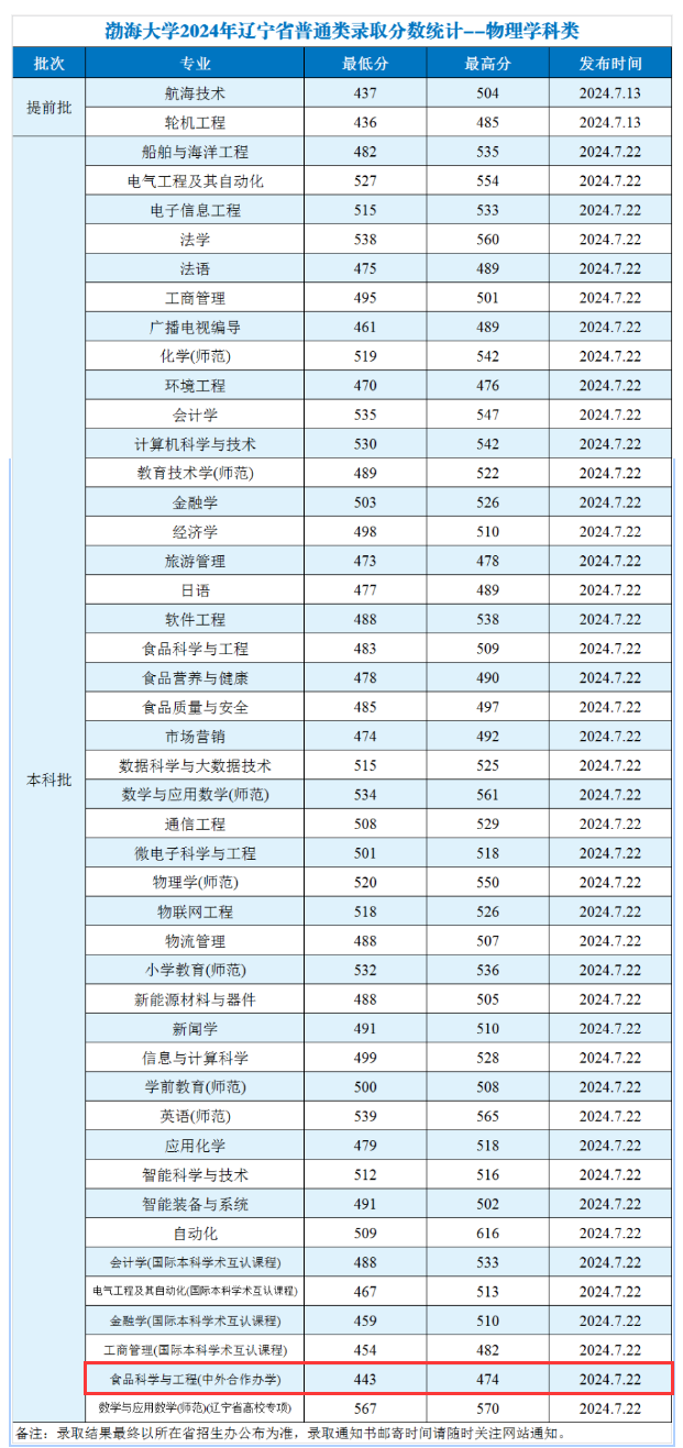 2024渤海大学中外合作办学分数线（含2022-2023历年）