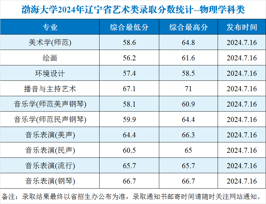 2024渤海大学艺术类录取分数线（含2022-2023历年）