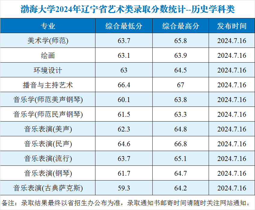 2024渤海大学艺术类录取分数线（含2022-2023历年）