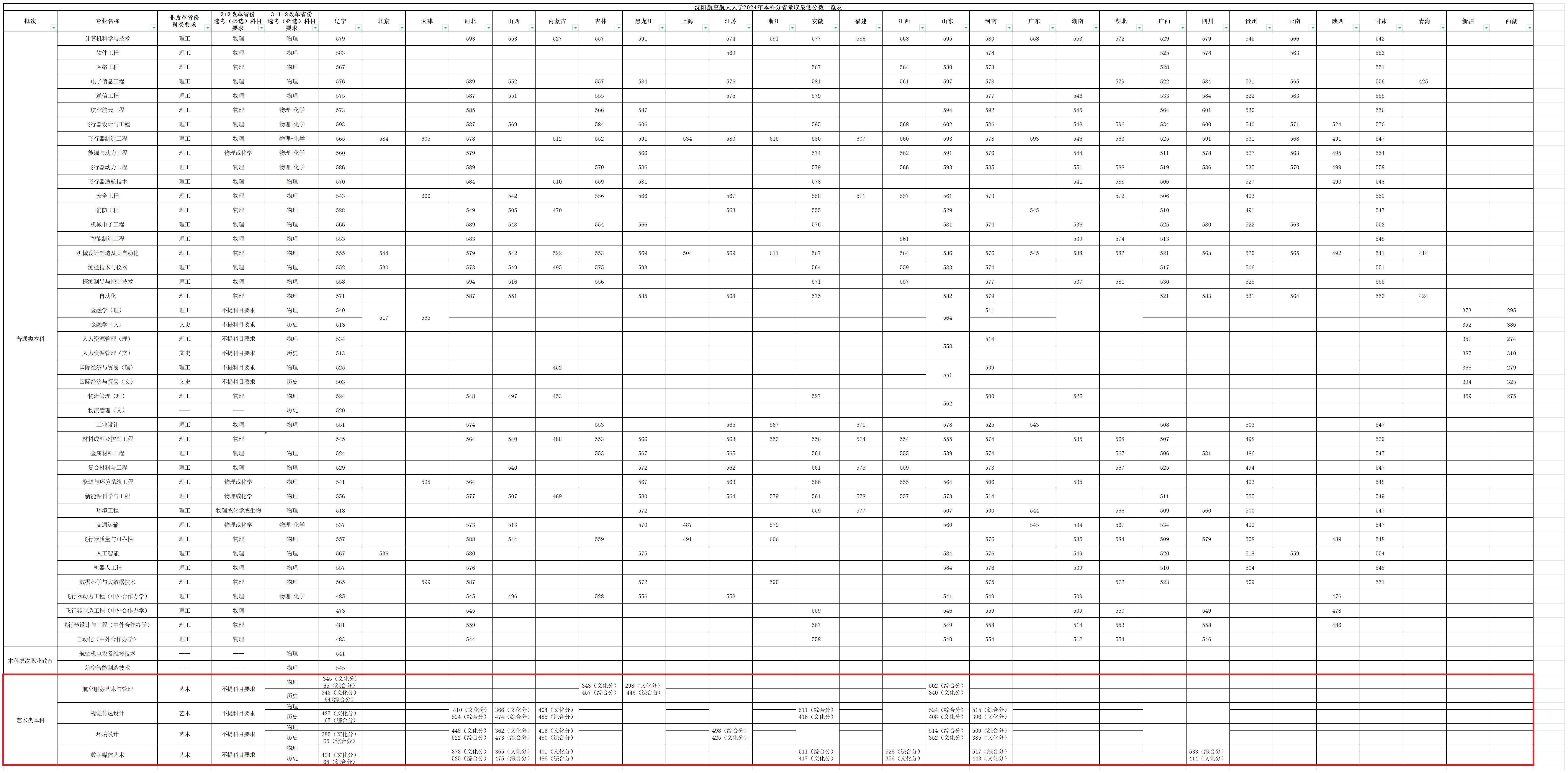 2024沈阳航空航天大学艺术类录取分数线（含2022-2023历年）