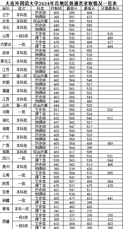 2024大连外国语大学录取分数线（含2022-2023历年）