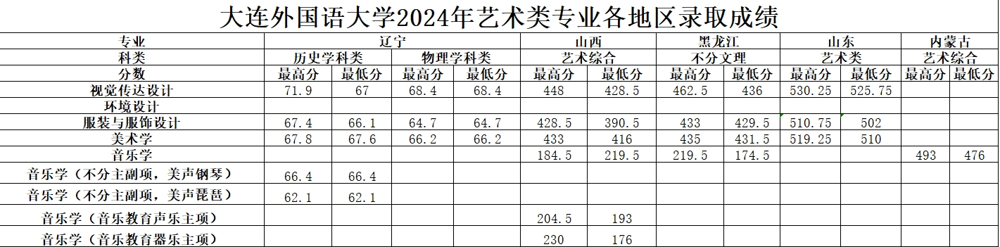 2024大连外国语大学艺术类录取分数线（含2022-2023历年）