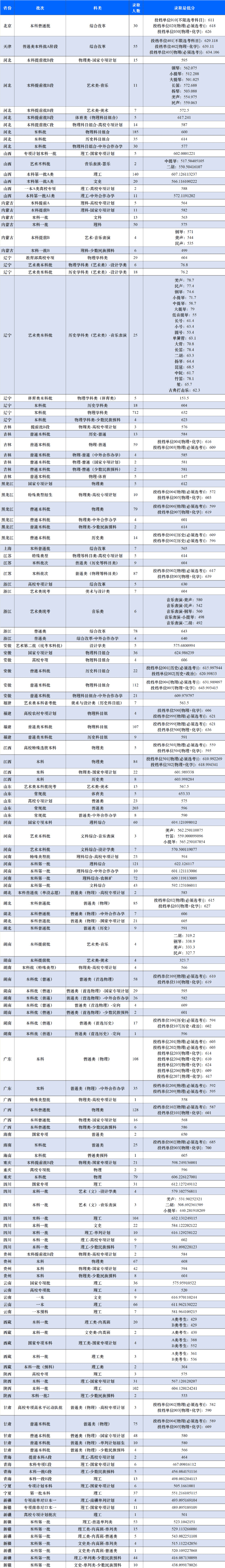 2024东北大学录取分数线（含2022-2023历年）