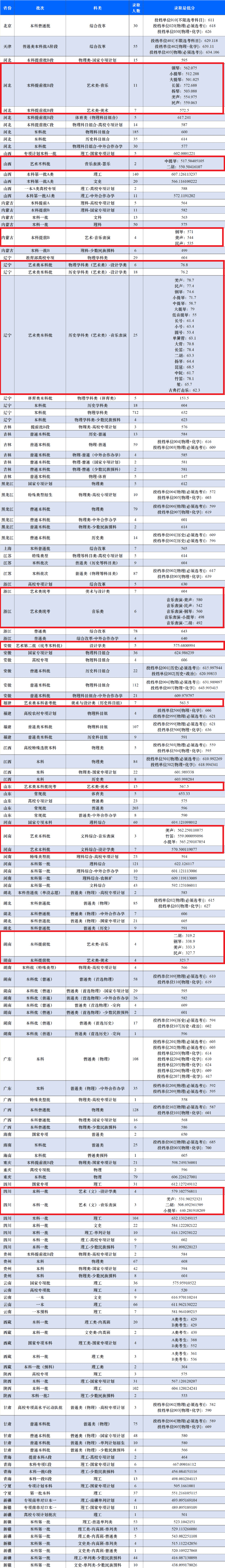 2024东北大学艺术类录取分数线（含2022-2023历年）