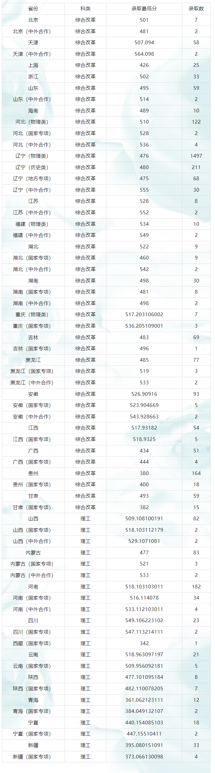 2024沈阳农业大学录取分数线（含2022-2023历年）