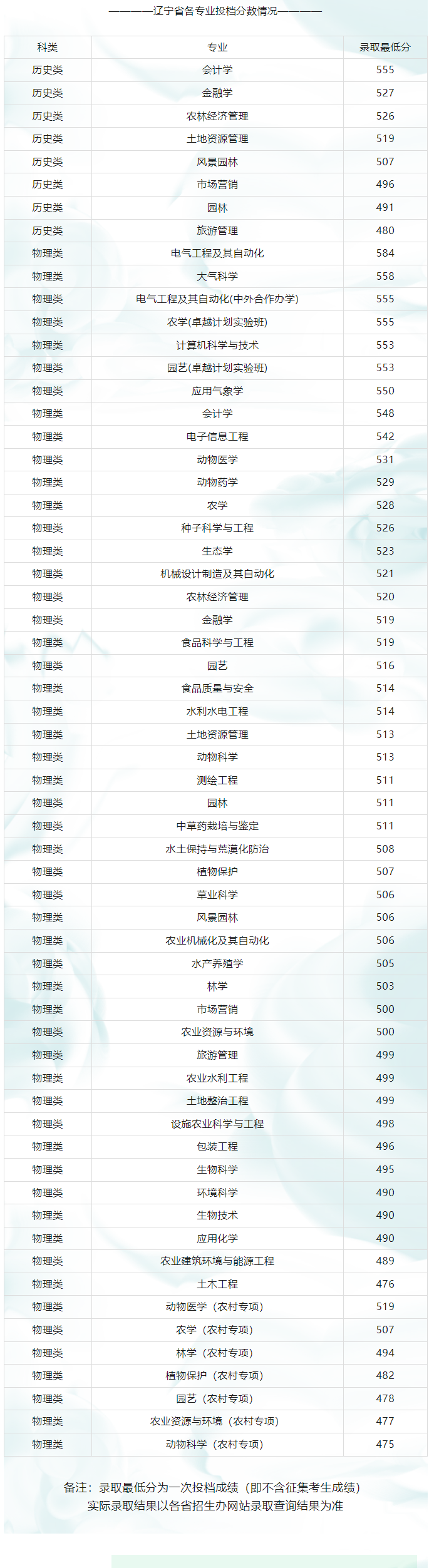 2024沈阳农业大学录取分数线（含2022-2023历年）