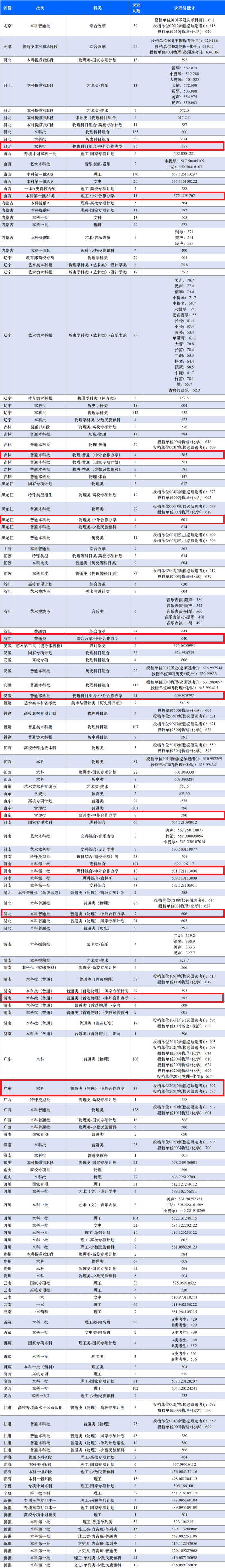 2024东北大学中外合作办学分数线（含2022-2023历年）