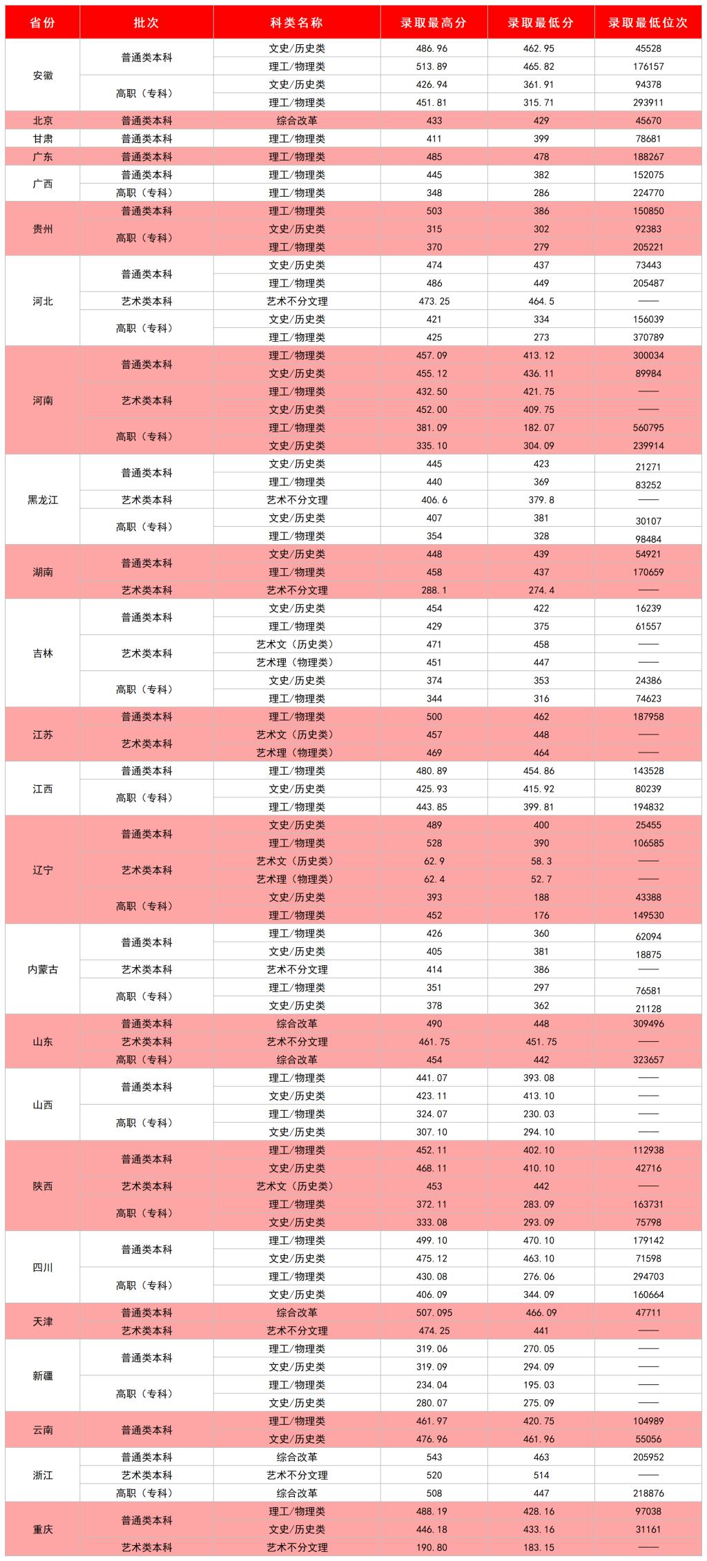 2024沈阳工半岛在线注册录取分数线（含2022-2023历年）