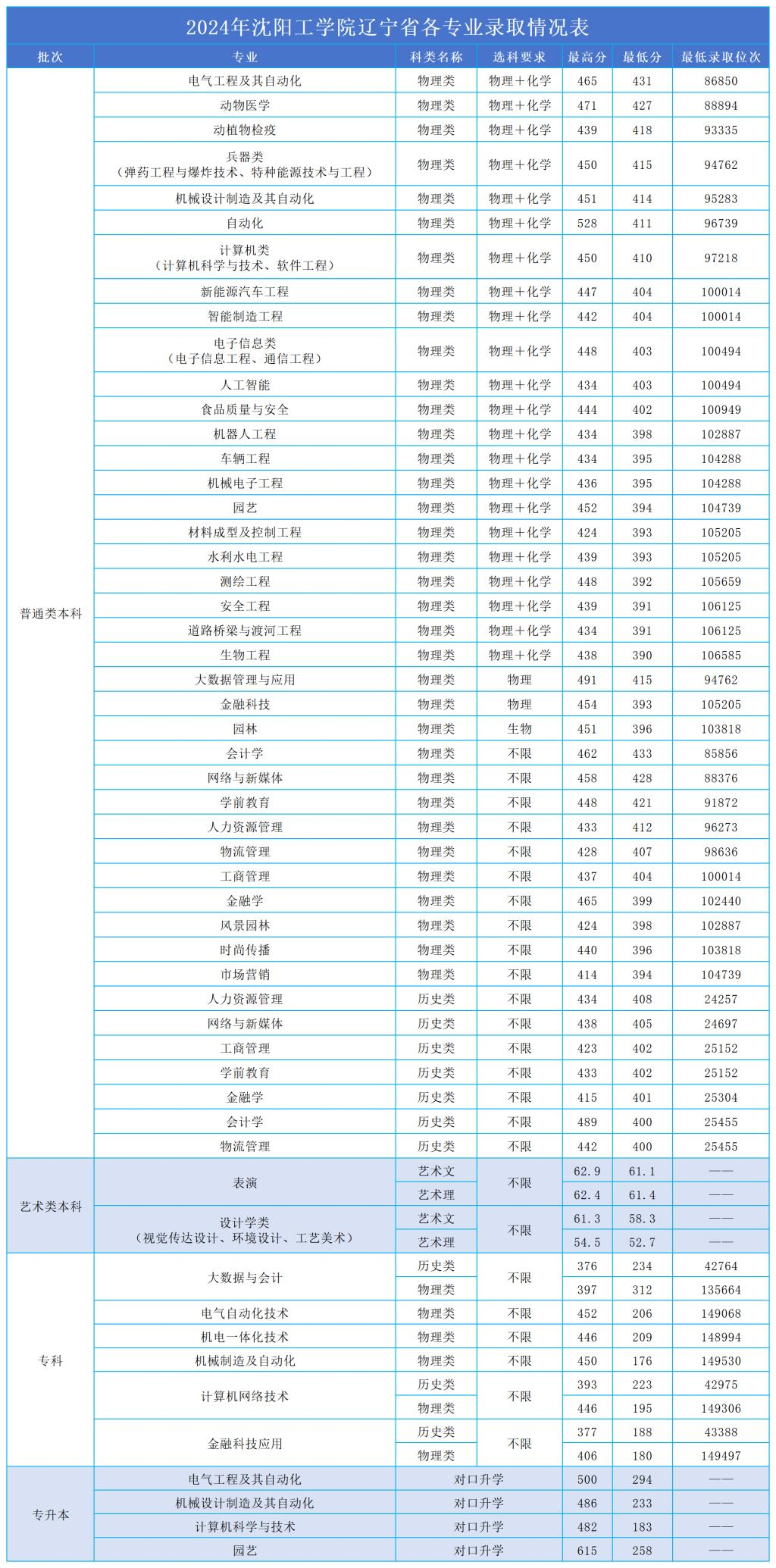 2024沈阳工半岛在线注册录取分数线（含2022-2023历年）