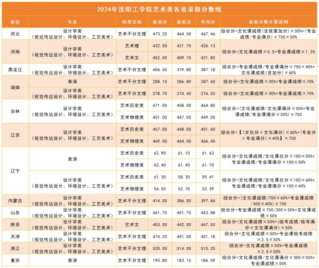 2024沈阳工学院艺术类录取分数线（含2022-2023历年）