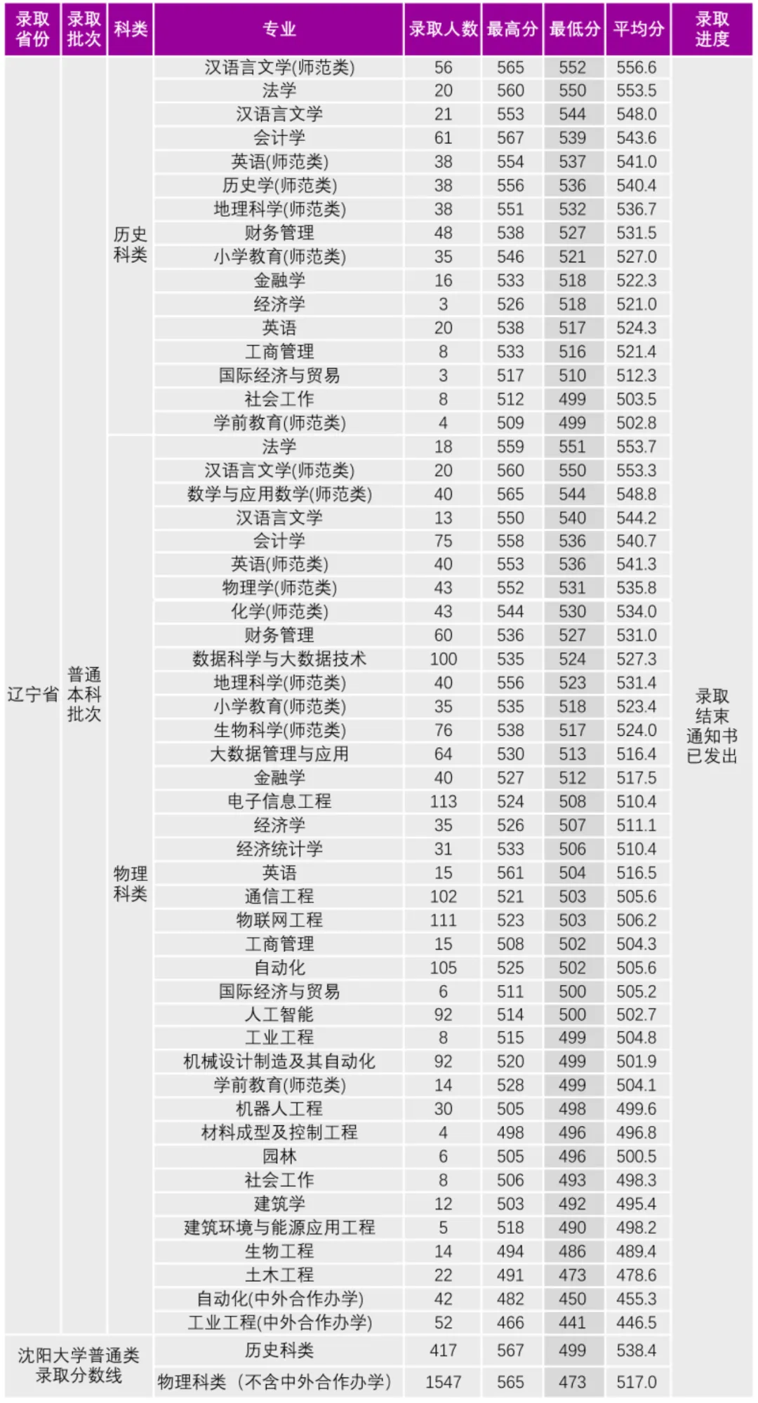 2024沈阳大学录取分数线（含2022-2023历年）