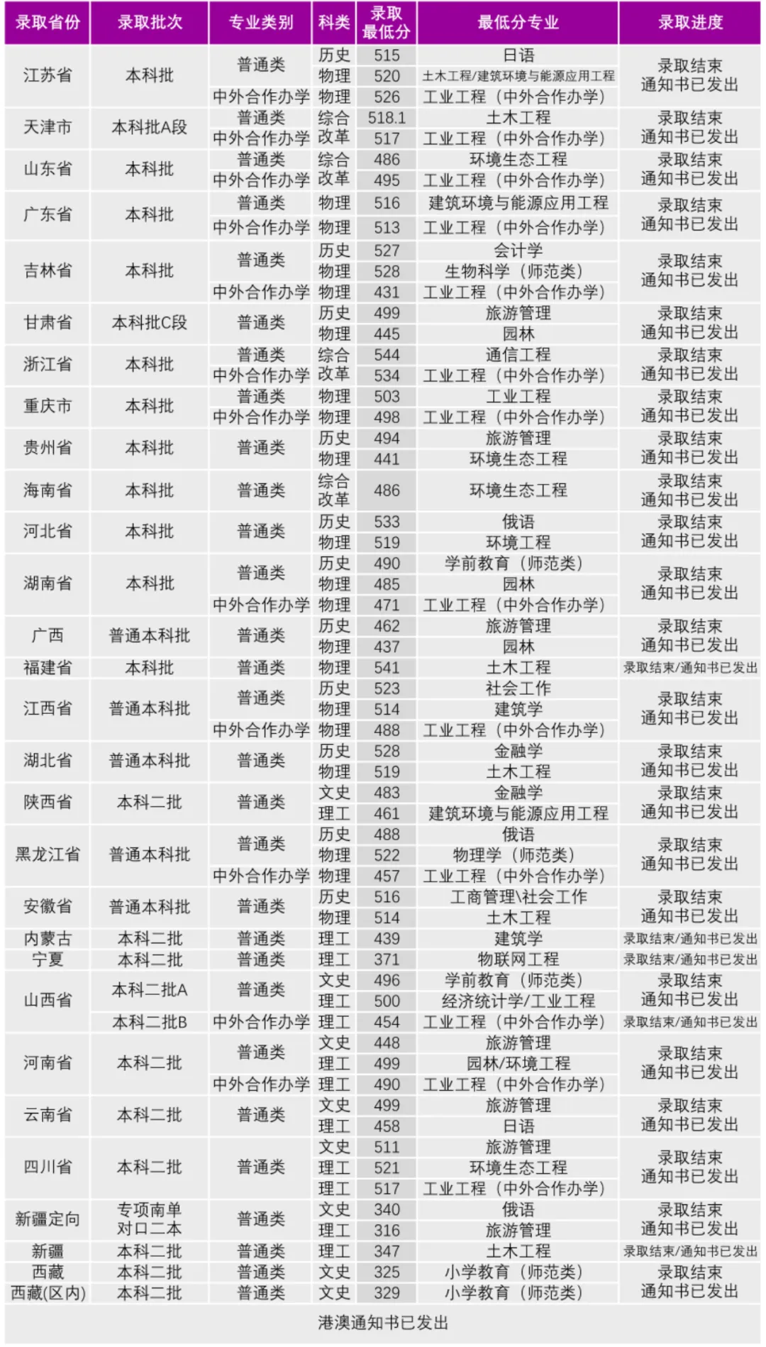 2024沈阳大学录取分数线（含2022-2023历年）