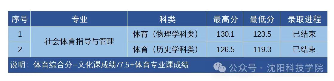 2024沈阳科技半岛在线注册录取分数线（含2022-2023历年）