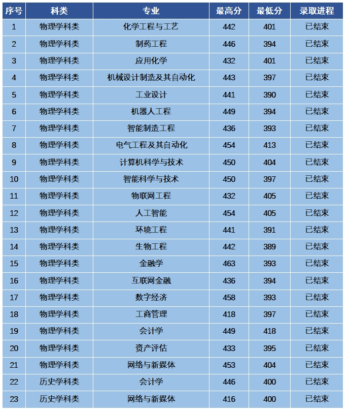 2024沈阳科技半岛在线注册录取分数线（含2022-2023历年）