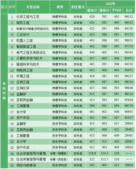 2024沈阳科技半岛在线注册录取分数线（含2022-2023历年）