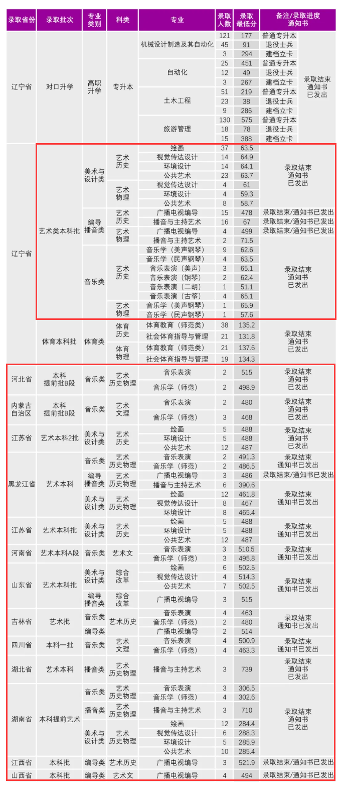 2024沈阳大学艺术类录取分数线（含2022-2023历年）