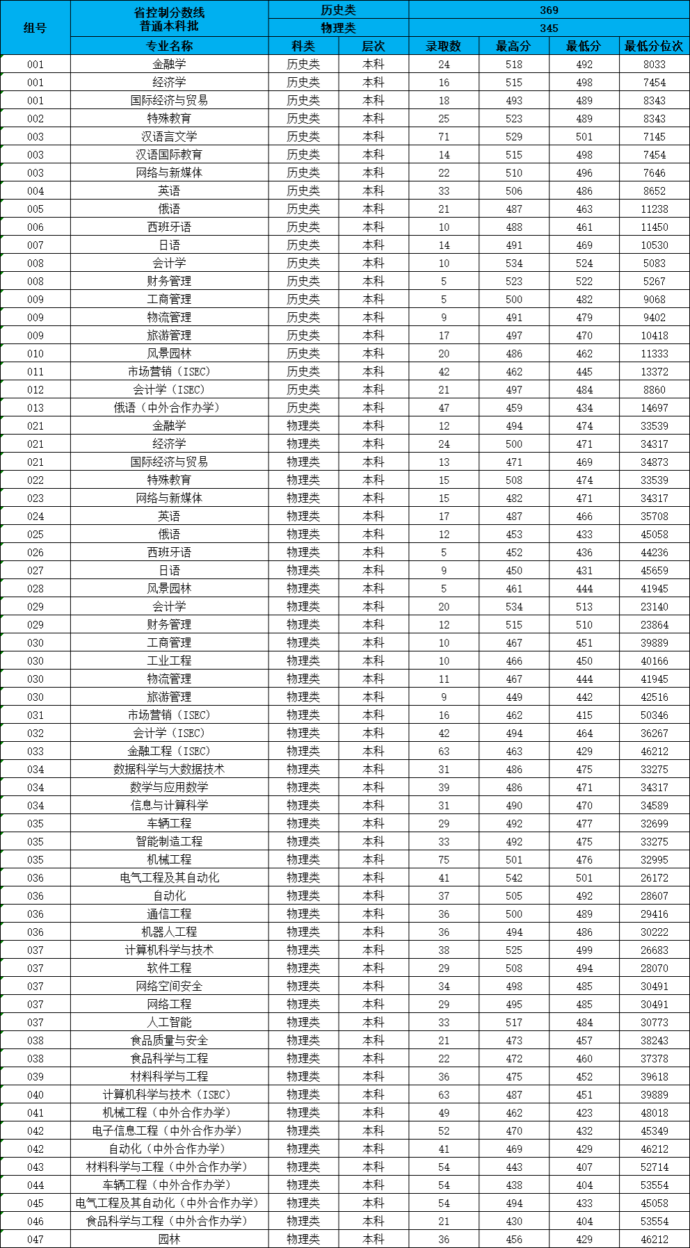 2024长春大学录取分数线（含2022-2023历年）