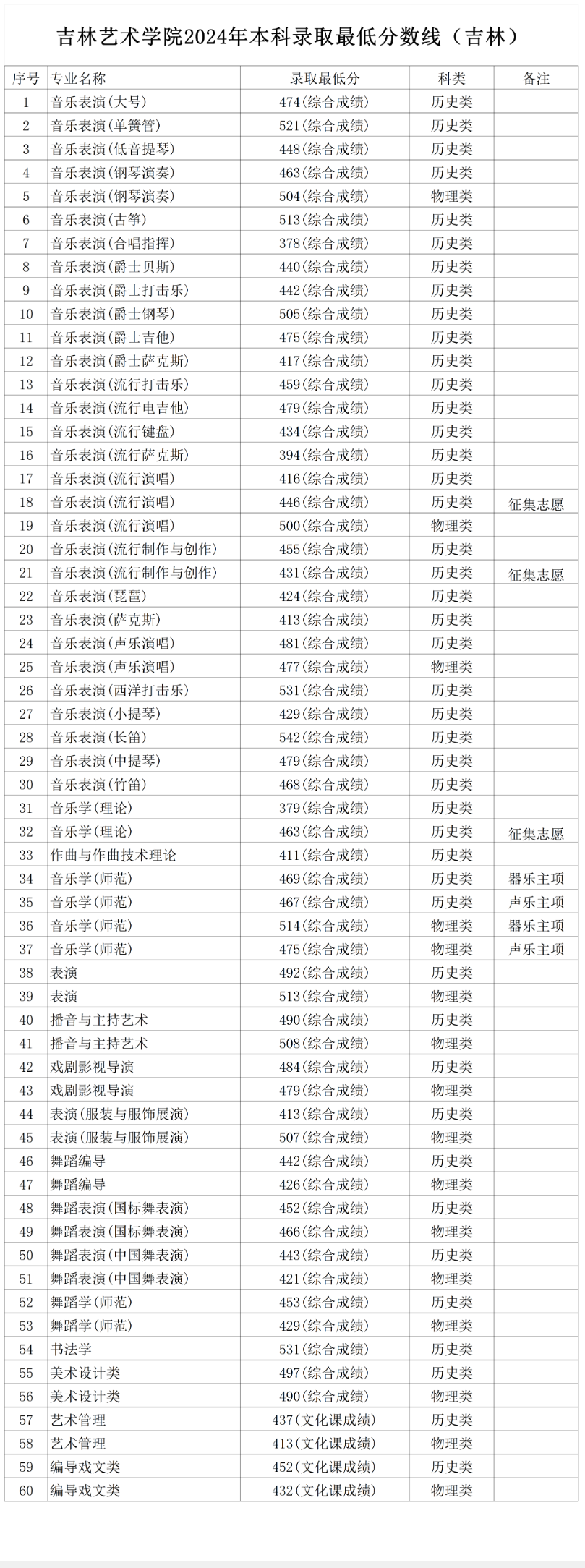 2024吉林艺术学院录取分数线（含2022-2023历年）