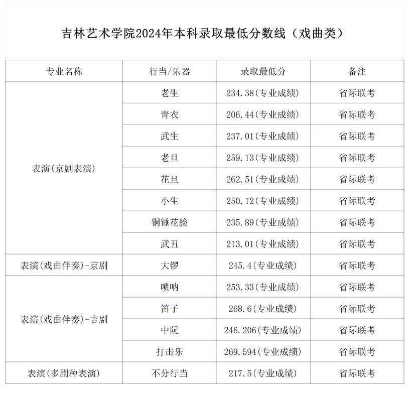 2024吉林艺术学院录取分数线（含2022-2023历年）