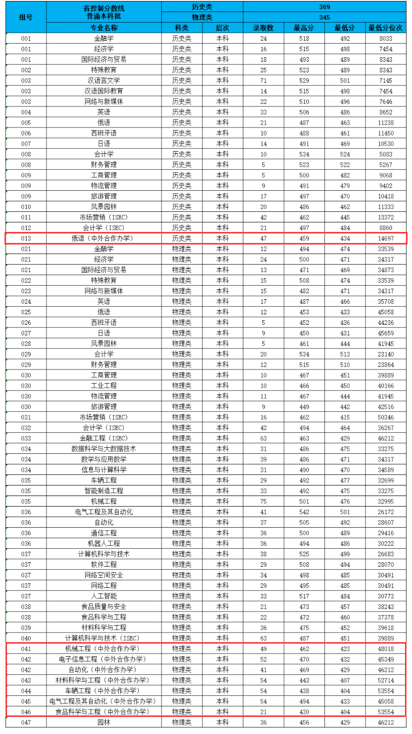 2024长春大学中外合作办学分数线（含2022-2023历年）