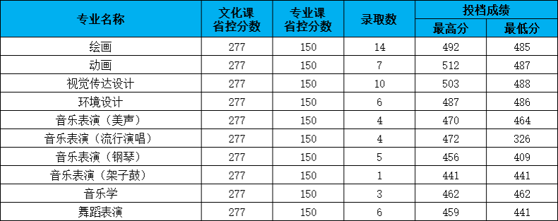 2024长春大学艺术类录取分数线（含2022-2023历年）