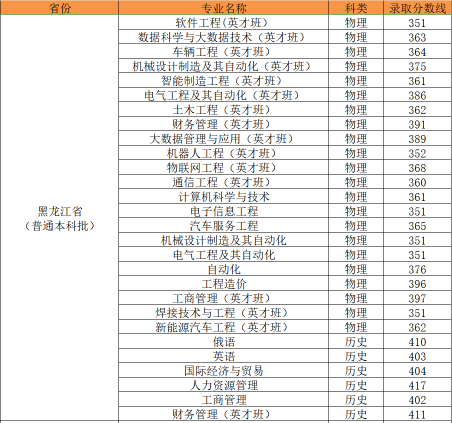 2024哈尔滨华德半岛在线注册录取分数线（含2022-2023历年）