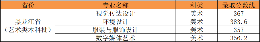 2024哈尔滨华德学院艺术类录取分数线（含2022-2023历年）