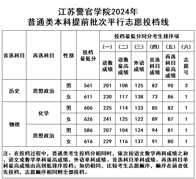 2024江苏警官半岛在线注册录取分数线（含2022-2023历年）