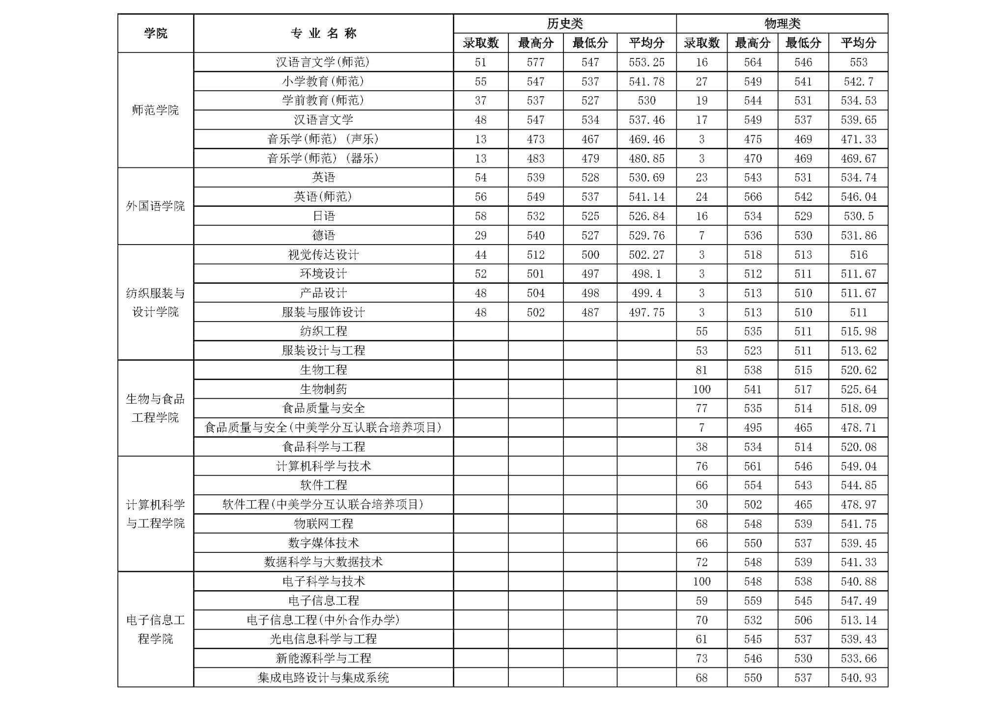 2024常熟理工半岛在线注册录取分数线（含2022-2023历年）