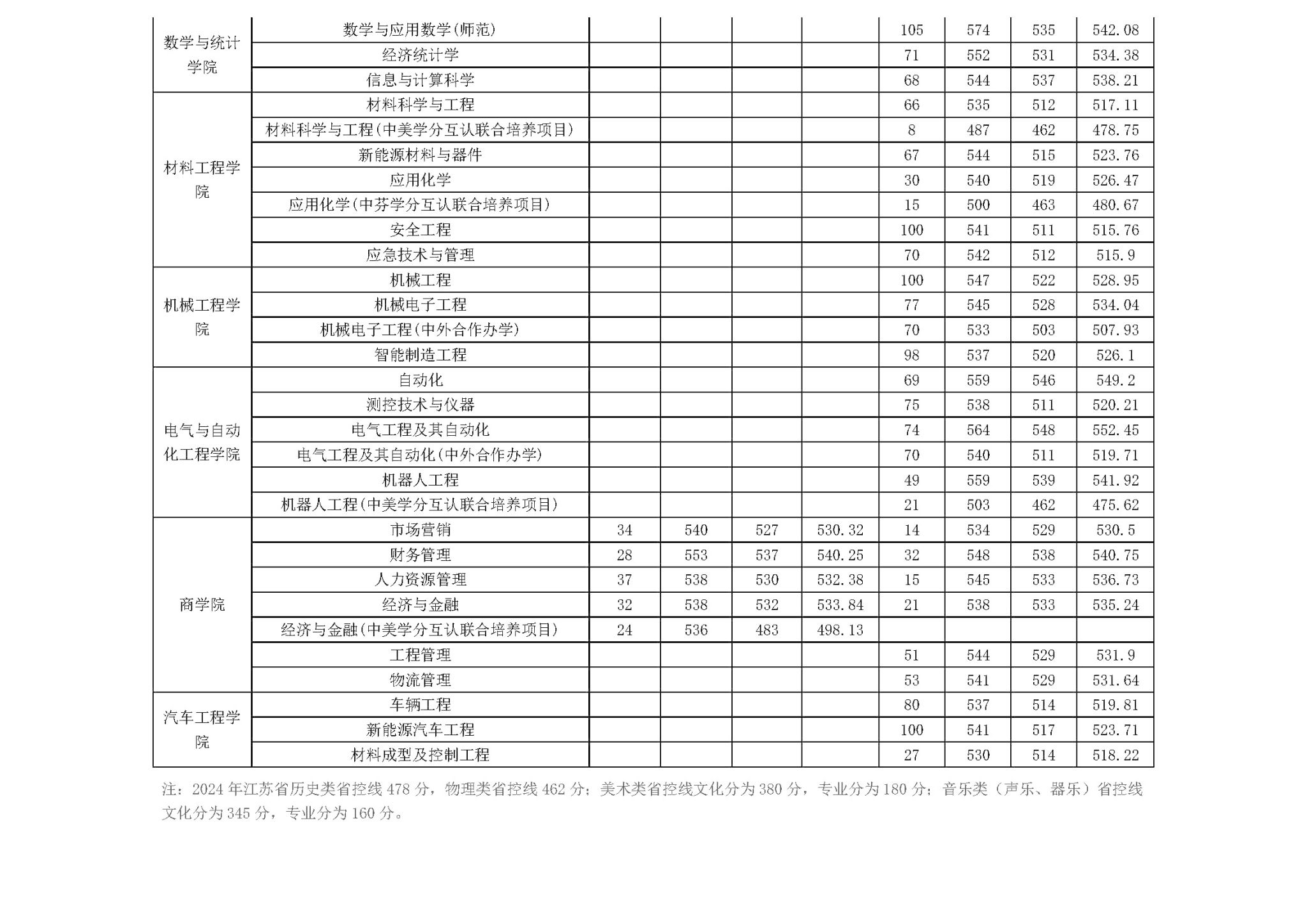 2024常熟理工半岛在线注册录取分数线（含2022-2023历年）