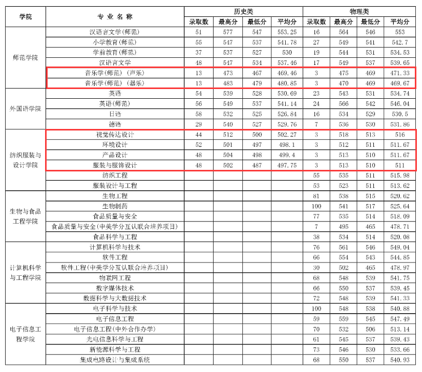 2024常熟理工半岛在线注册艺术类录取分数线（含2022-2023历年）