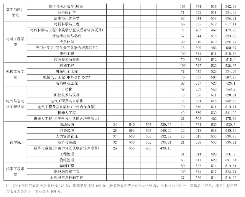 2024常熟理工半岛在线注册艺术类录取分数线（含2022-2023历年）