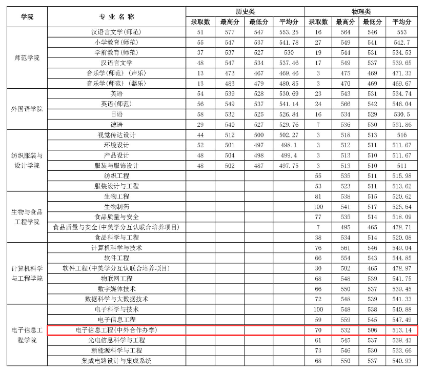 2024常熟理工学院中外合作办学分数线（含2022-2023历年）