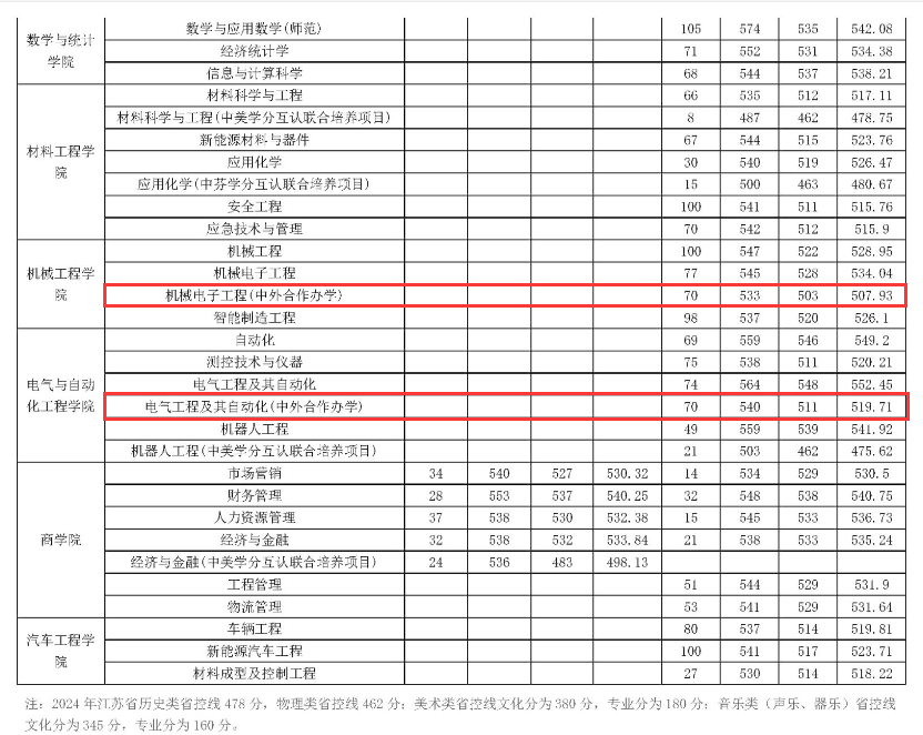 2024常熟理工学院中外合作办学分数线（含2022-2023历年）