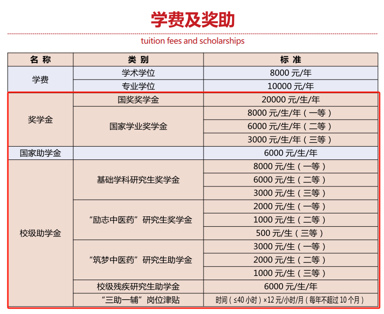 2025陕西中医药大学研究生奖学金和助学金有哪些，多少钱？