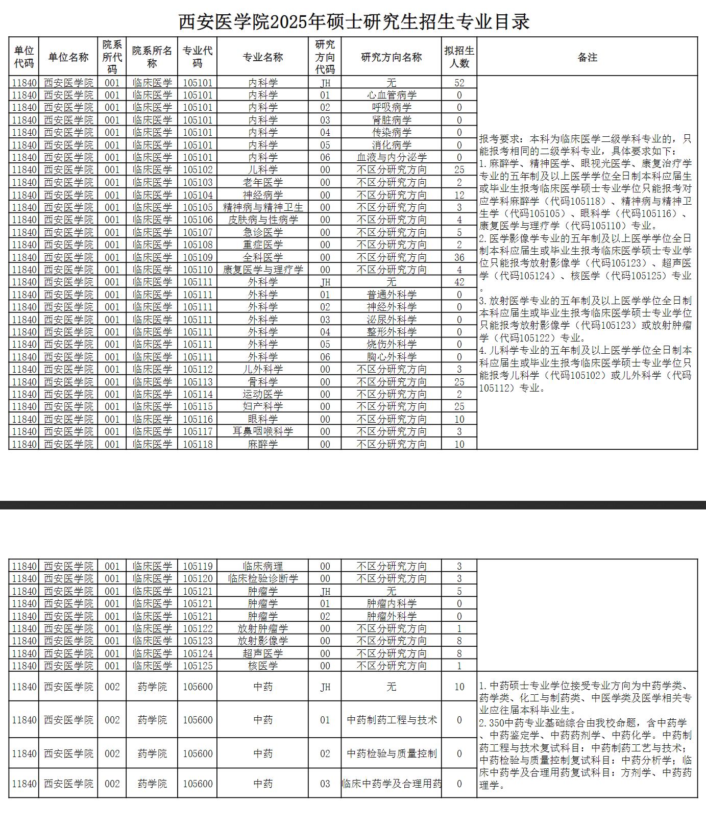 2025西安医半岛在线注册研究生招生计划-各专业招生人数是多少