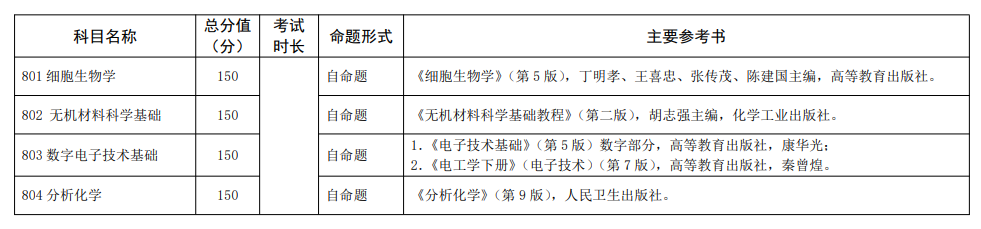 2025赣南医科大学考研参考书目