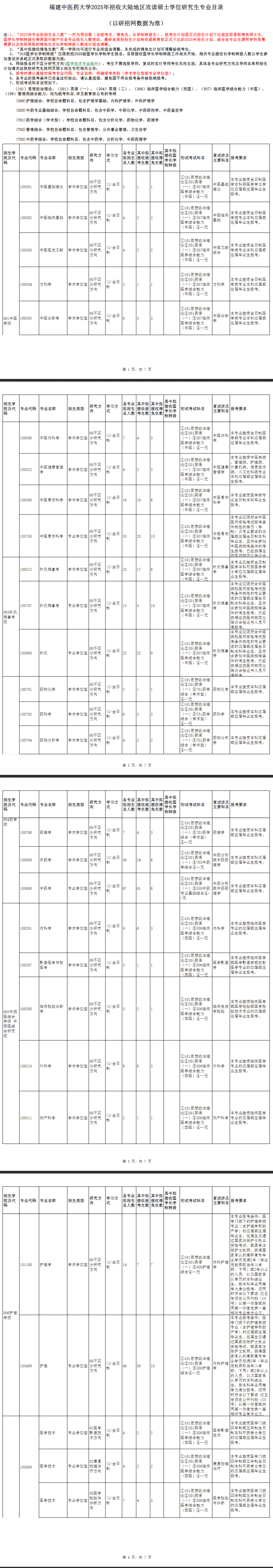 2025福建中医药大学研究生招生专业目录及考试科目