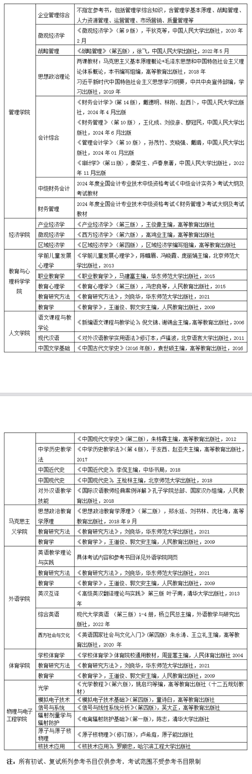 2025四川轻化工大学考研参考书目