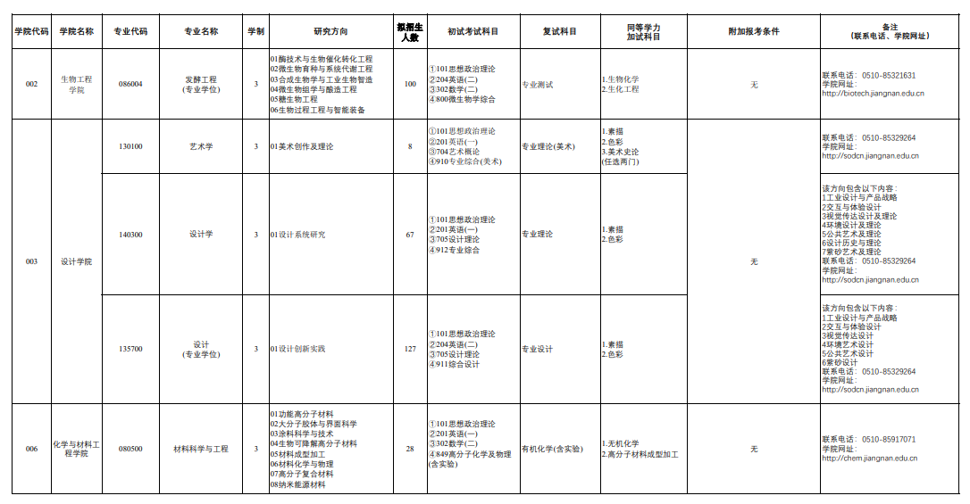 2025江南大学研究生招生计划-各专业招生人数是多少