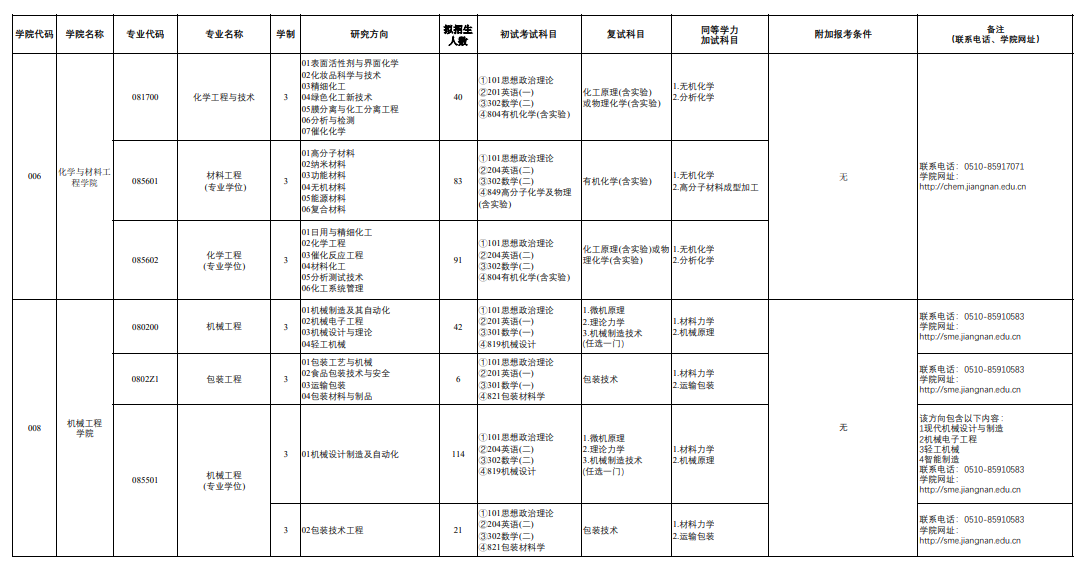 2025江南大学研究生招生计划-各专业招生人数是多少