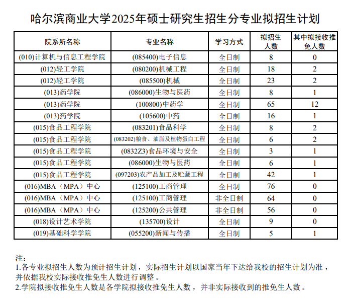 2025哈尔滨商业大学研究生招生计划-各专业招生人数是多少